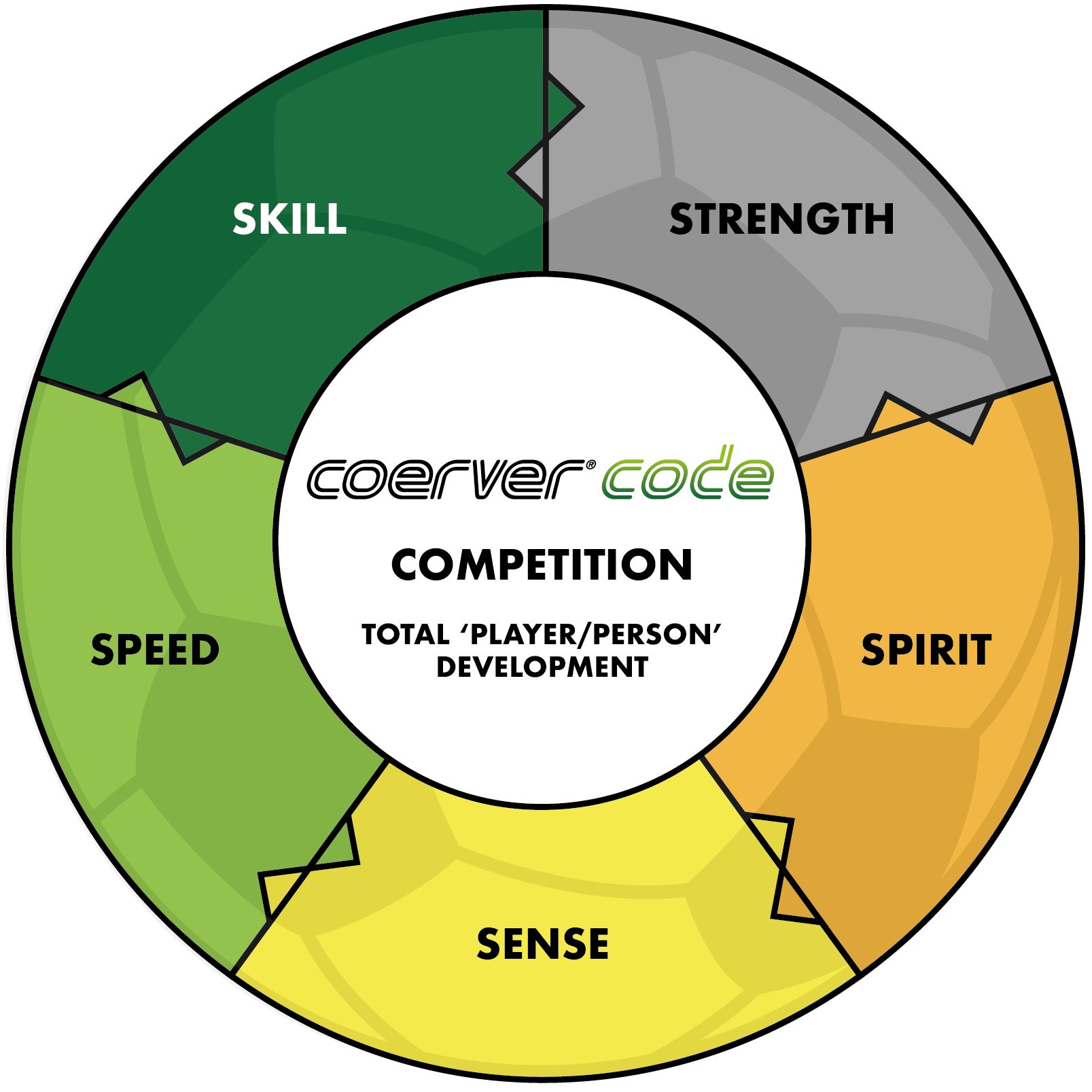 Coerver Code Graphic